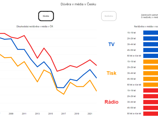 České dezinformační weby loni publikovaly téměř 200 tisíc článků. V jejich rozpoznávání si ale Češi nevěří