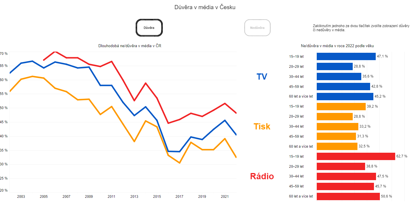 České dezinformační weby loni publikovaly téměř 200 tisíc článků. V jejich rozpoznávání si ale Češi nevěří
