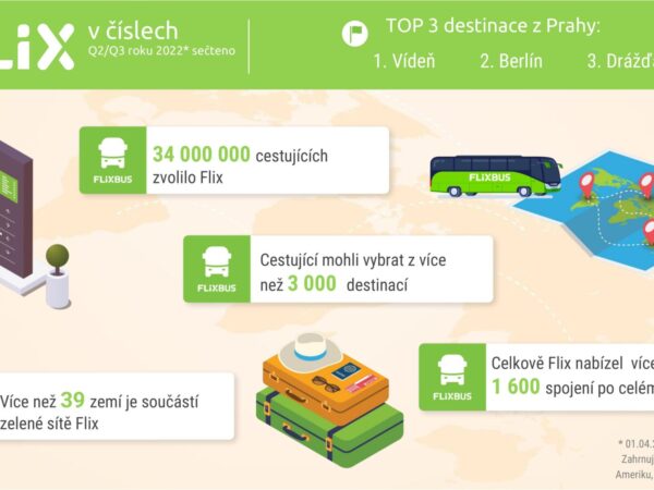 Slibné vyhlídky se potvrdily, Flix ohlašuje 34 milionu cestujících v letní sezoně 2022