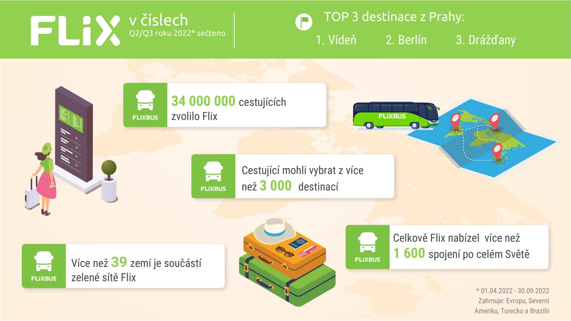 Slibné vyhlídky se potvrdily, Flix ohlašuje 34 milionu cestujících v letní sezoně 2022