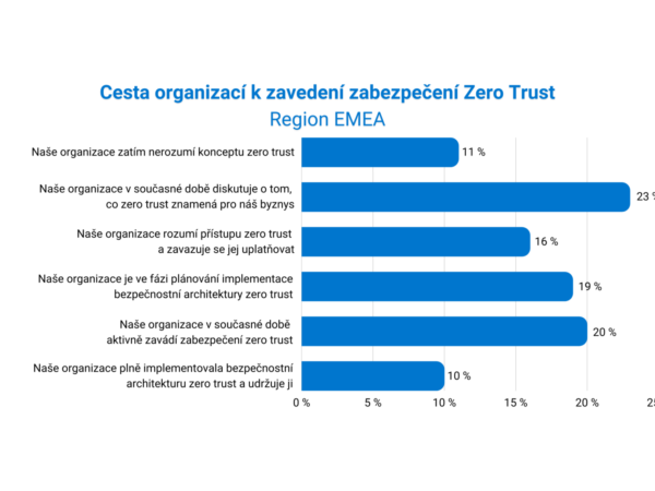 Průzkum: Z nových technologií mají firmy stále obavy, v obnovu ztracených dat po kyberútoku nevěří