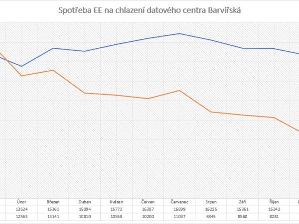 Unikátní chlazení datového centra ušetřilo Technickým sítím Brno za deset měsíců čtyřicet procent nákladů