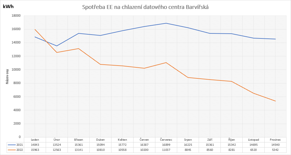 Unikátní chlazení datového centra ušetřilo Technickým sítím Brno za deset měsíců čtyřicet procent nákladů