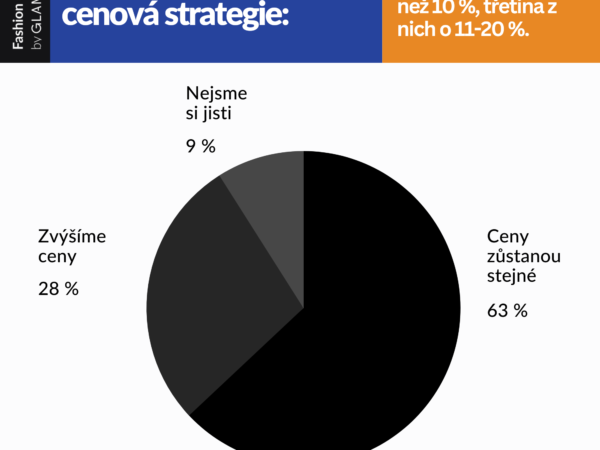 Navzdory vývoji e-commerce očekává pozitivní rok téměř polovina módních e-shopů