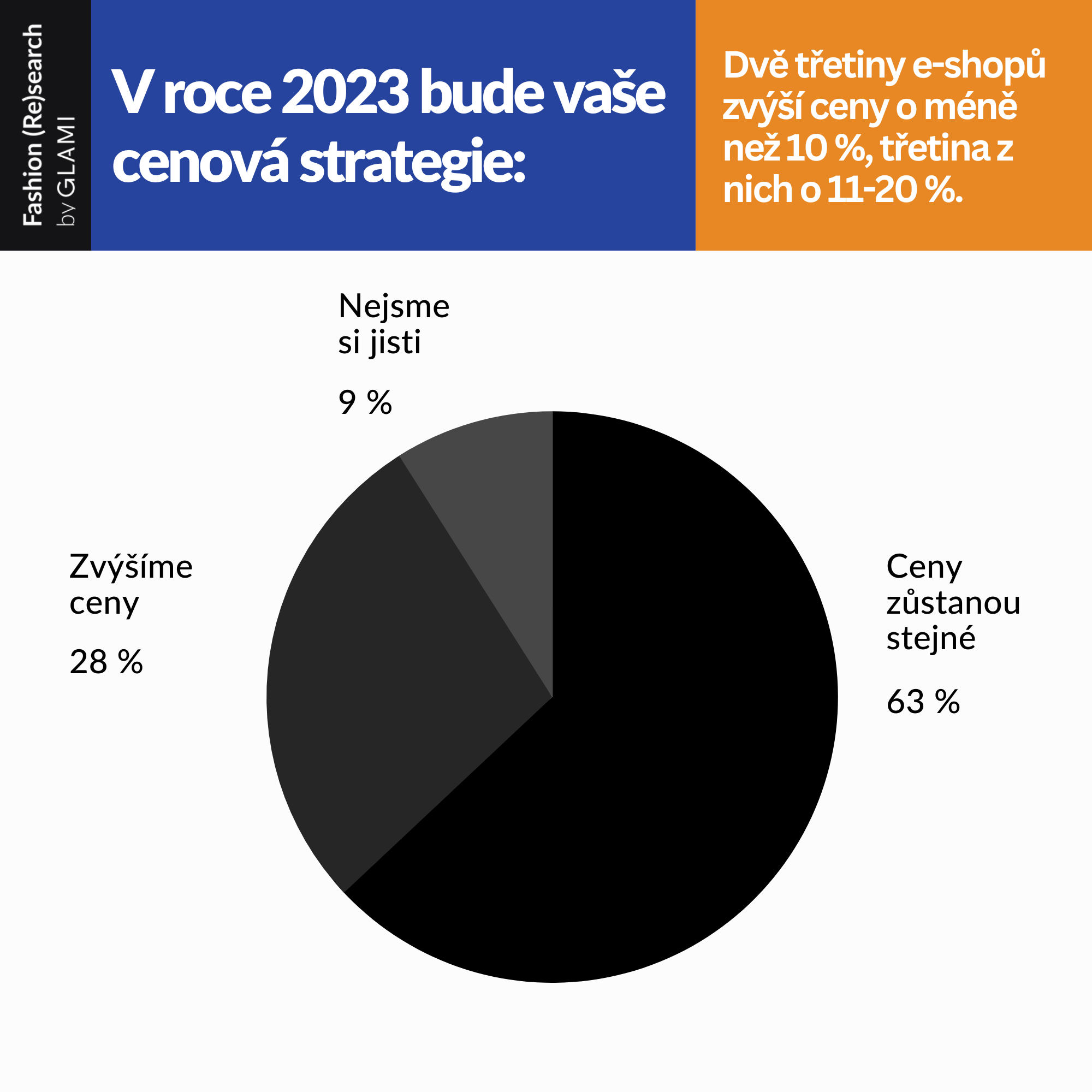 Navzdory vývoji e-commerce očekává pozitivní rok téměř polovina módních e-shopů
