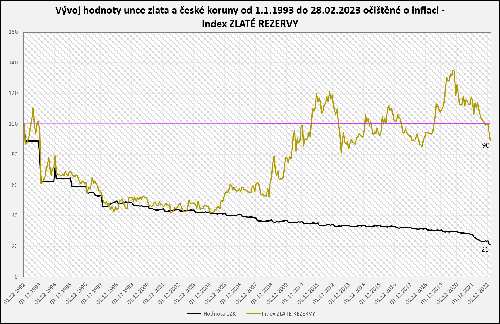 Cena zlata je 10 procent pod inflací. Jak zjistit jeho reálnou hodnotu?