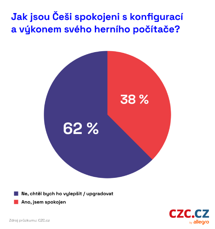 Průzkum CZC: Češi hrají nejradši na počítači, čtvrtina ale touží po PlayStation 5