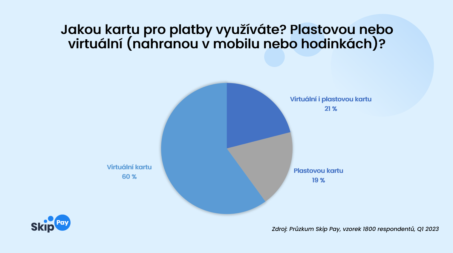 Plastová karta nebo virtuální? Čechům stále častěji stačí jen ta v mobilu, zvlášť když je zdarma