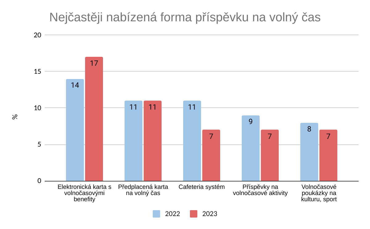 Ochota firem vyplácet finanční odměny klesá, stravování stále vede