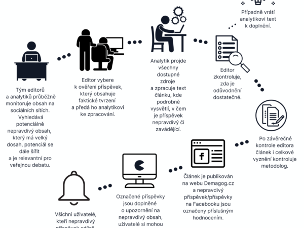 Demagog.cz vstupuje do boje proti dezinformacím na Slovensku