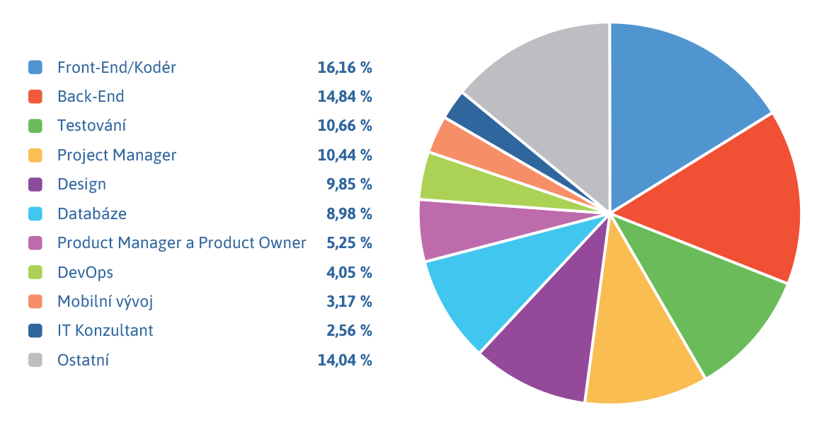 Vývojářské pozice jsou stále nejžádanější. U uchazečů vede frontend a backend. Pětinásobně letos stoupla poptávka po no-code pozicích a o 70 % v AI