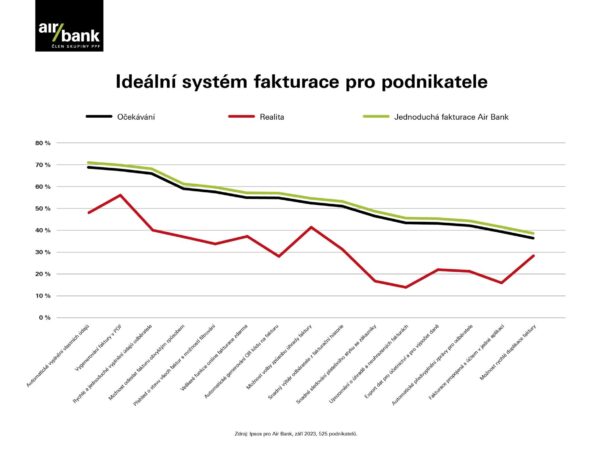 Air Bank ulehčí podnikatelům administrativu. S jednoduchou fakturací přímo v aplikaci My Air zdarma zvládnou vše, co podle průzkumů potřebují