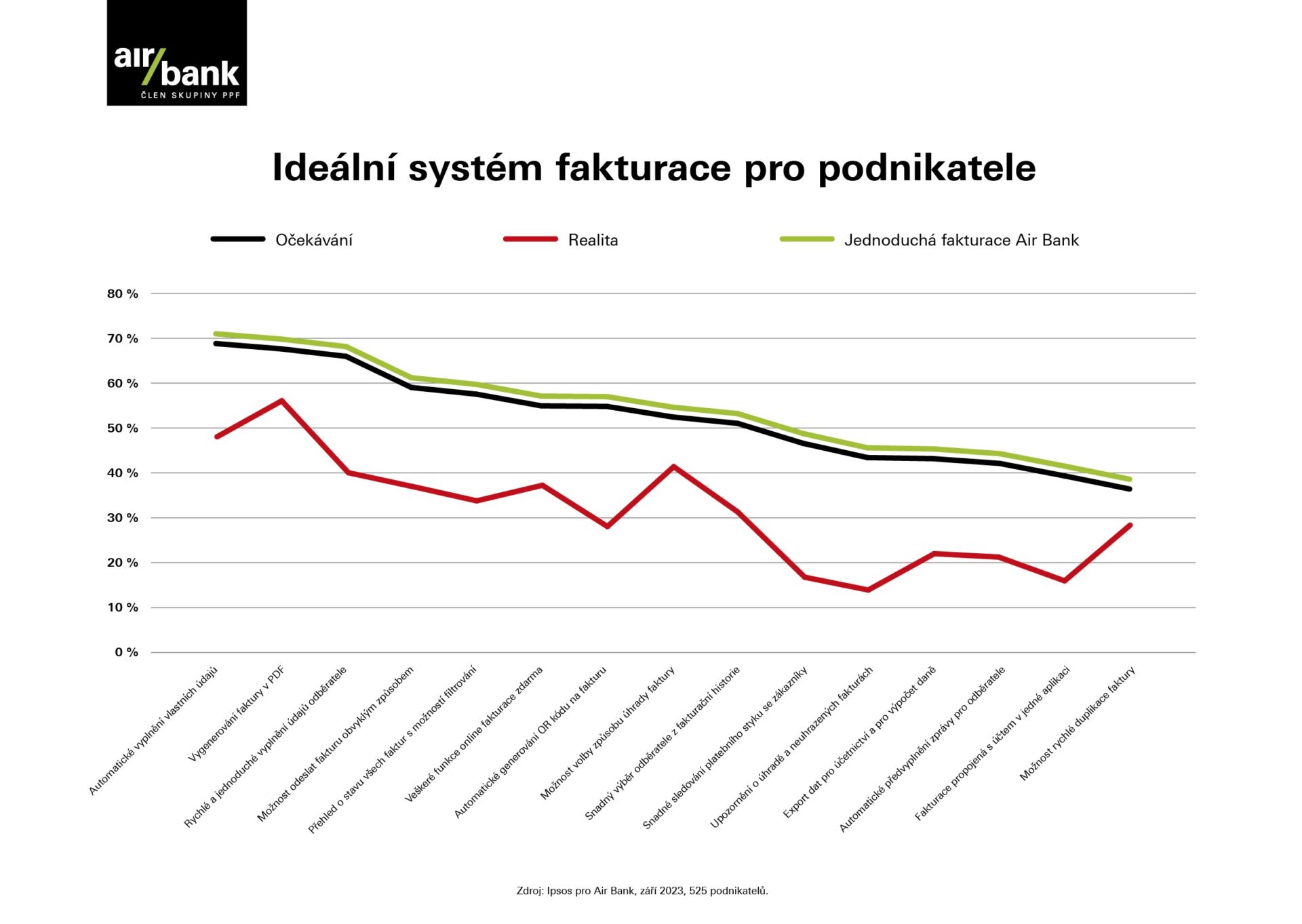 Air Bank ulehčí podnikatelům administrativu. S jednoduchou fakturací přímo v aplikaci My Air zdarma zvládnou vše, co podle průzkumů potřebují