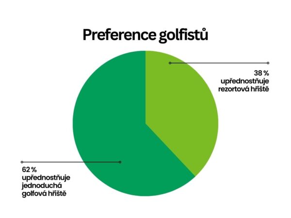 Průzkum: Golfisté rádi za sportem cestují do zahraničí. Oblíbené je Turecko, Španělsko i Anglie