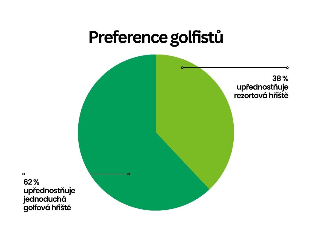 Průzkum: Golfisté rádi za sportem cestují do zahraničí. Oblíbené je Turecko, Španělsko i Anglie