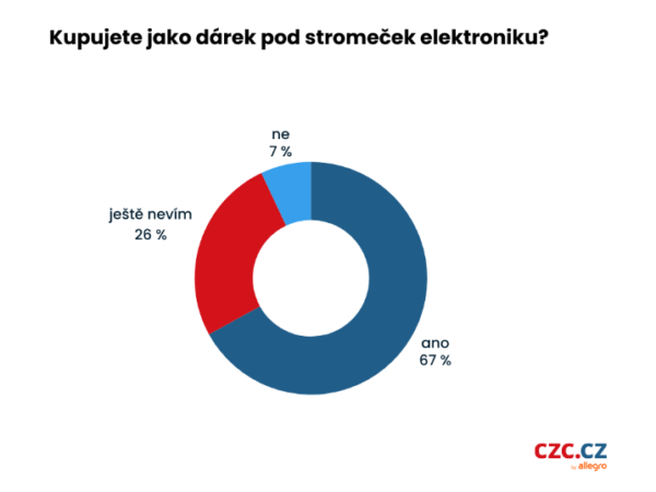 Více než polovina Čechů nemá ještě nakoupené dárky. Co poletí v prosinci nejvíc?