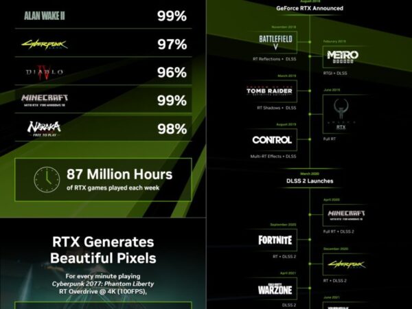 Technologie NVIDIA RTX podporuje již přes 500 her a aplikací