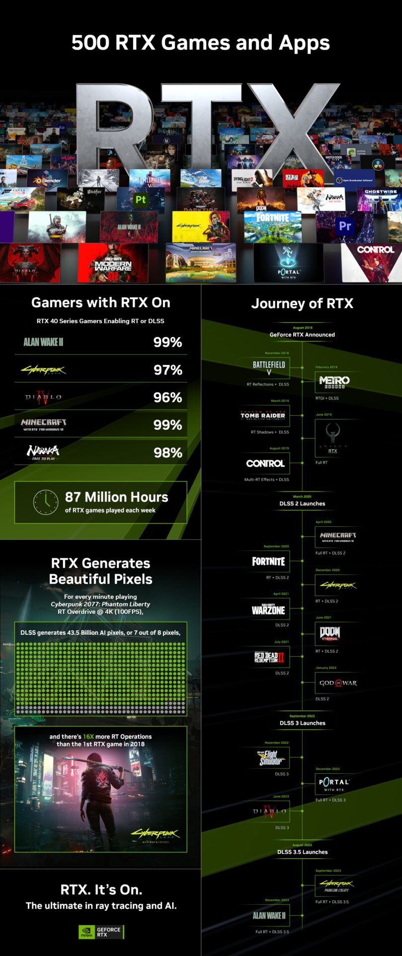 Technologie NVIDIA RTX podporuje již přes 500 her a aplikací