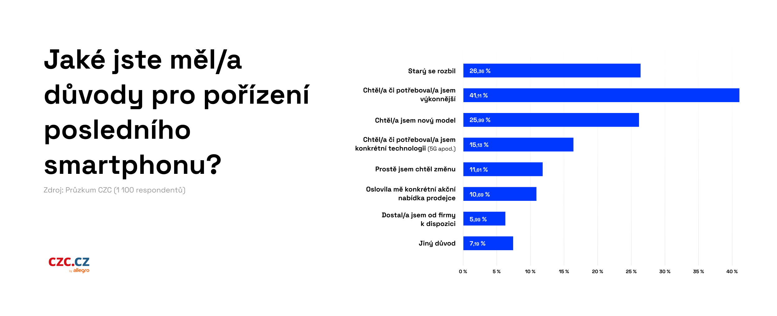 72 % Čechů je dlouhodobě věrných své oblíbené značce smartphonu, nejčastěji ho měníme po 2 až 3 letech