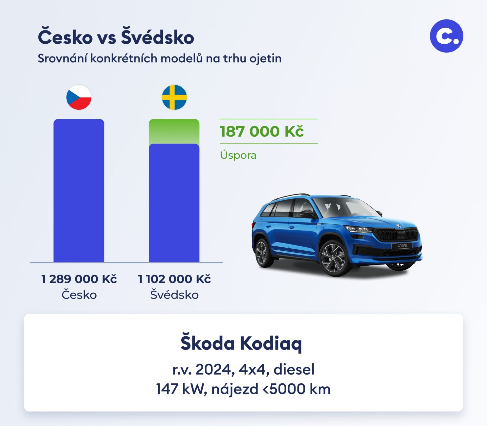 Ojetiny ze Švédska opět po roce: Je stále výhodné chtít auto z populární severské destinace?