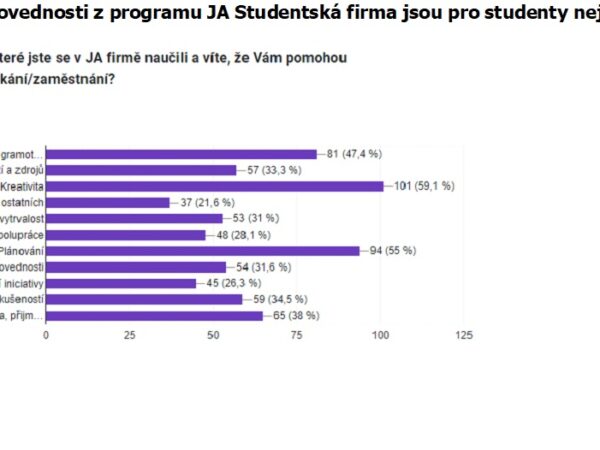Průzkum: dvě třetiny studentů potvrzují velký přínos podnikání už na střední