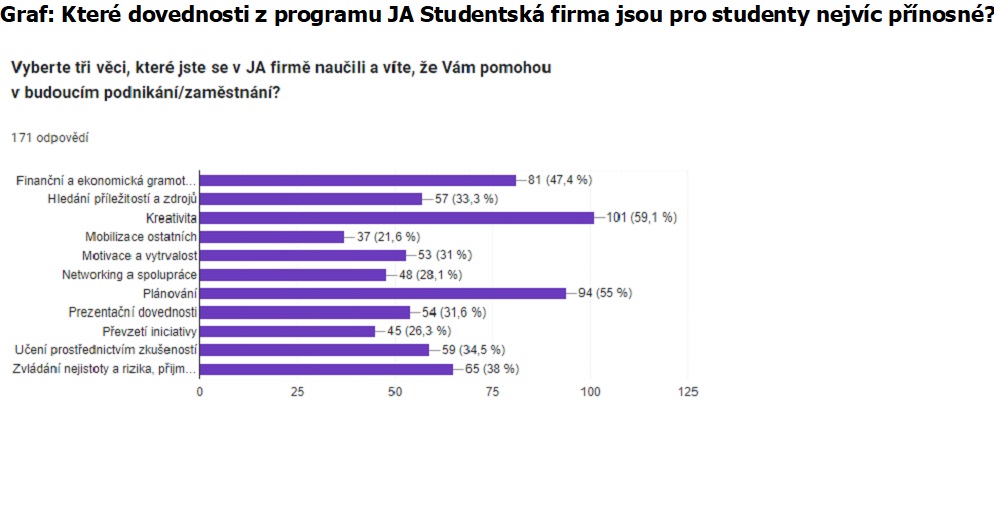 Průzkum: dvě třetiny studentů potvrzují velký přínos podnikání už na střední