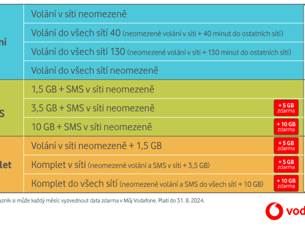 Vodafone v létě přidává data k předplaceným kartám. Například 6,5 GB tak vyjde na 149 korun měsíčně