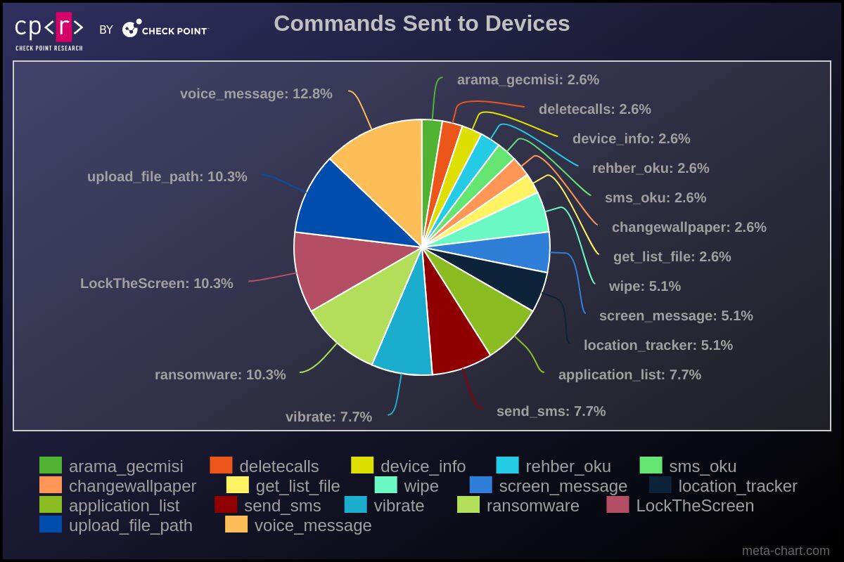Figure 23 - Executed Commands.