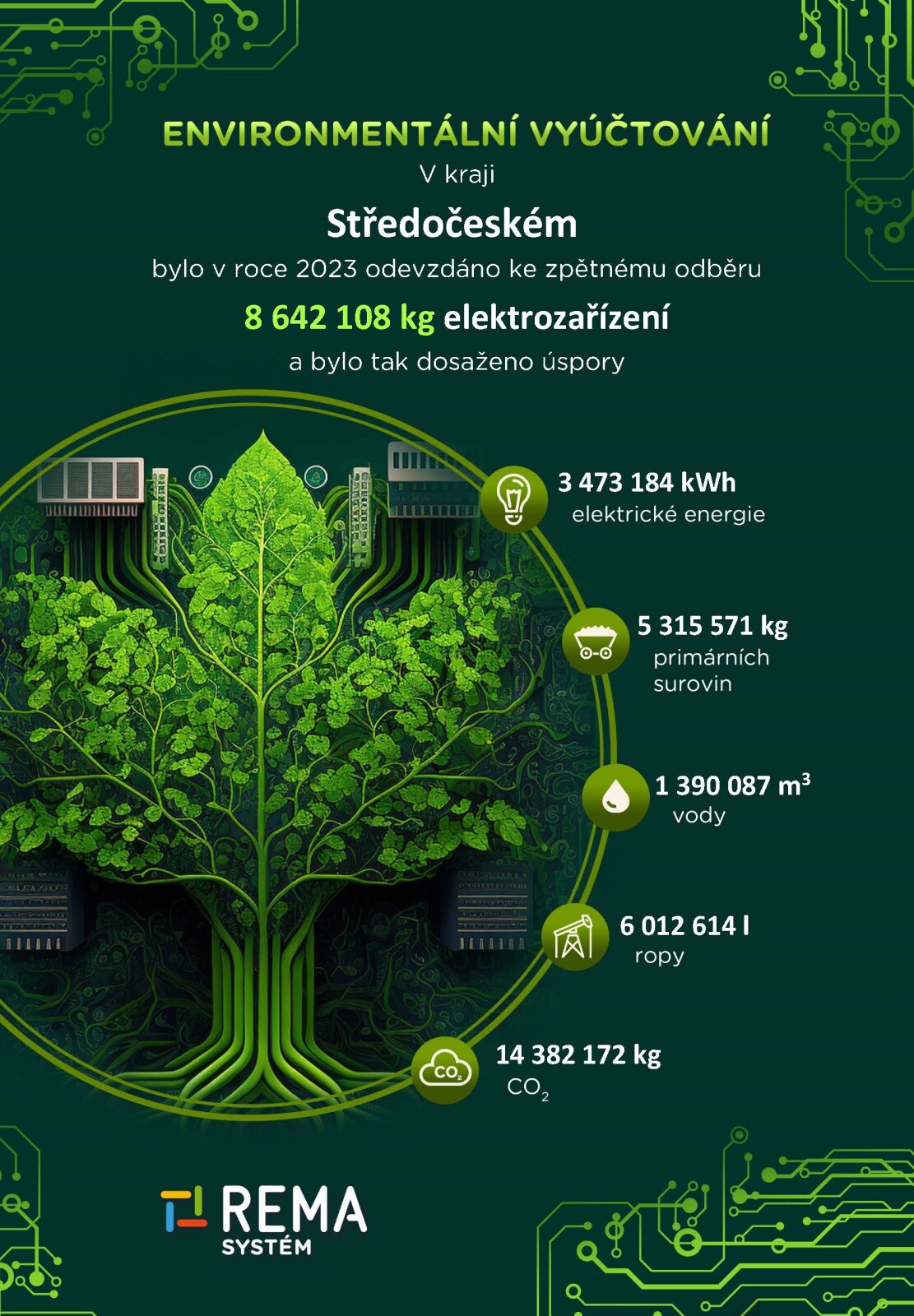 Společnost REMA Systém vystavila krajům environmentální vyúčtování, nejlépe si vedl Středočeský