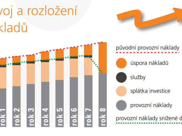 EPC projekty nabízí efektivní cestu k dosažení energetických úspor bez potřeby počátečních investic