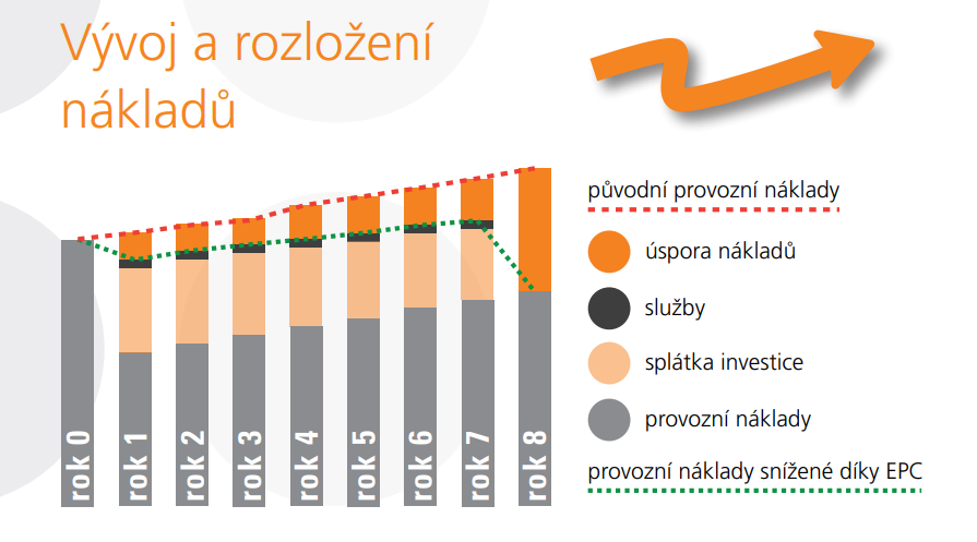 EPC projekty nabízí efektivní cestu k dosažení energetických úspor bez potřeby počátečních investic