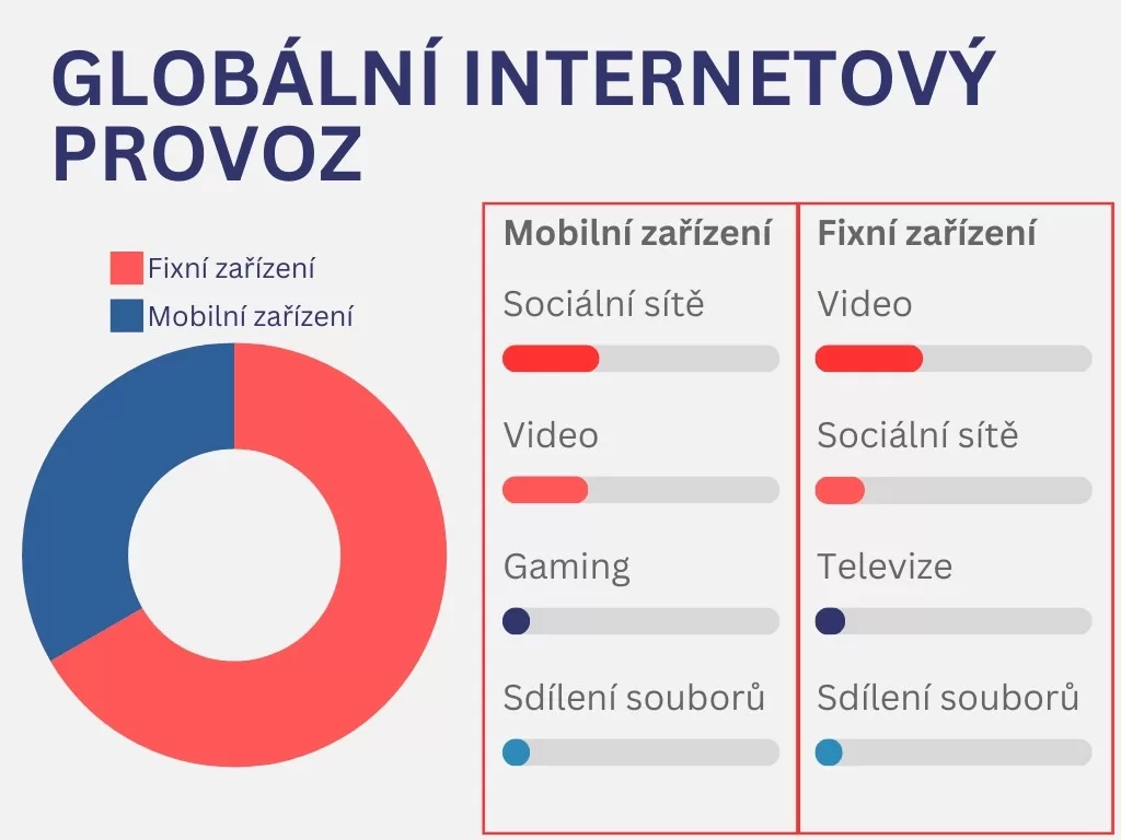 Průměrný uživatel internetu využije denně 4,2 GB dat. TikTok dohání Facebook