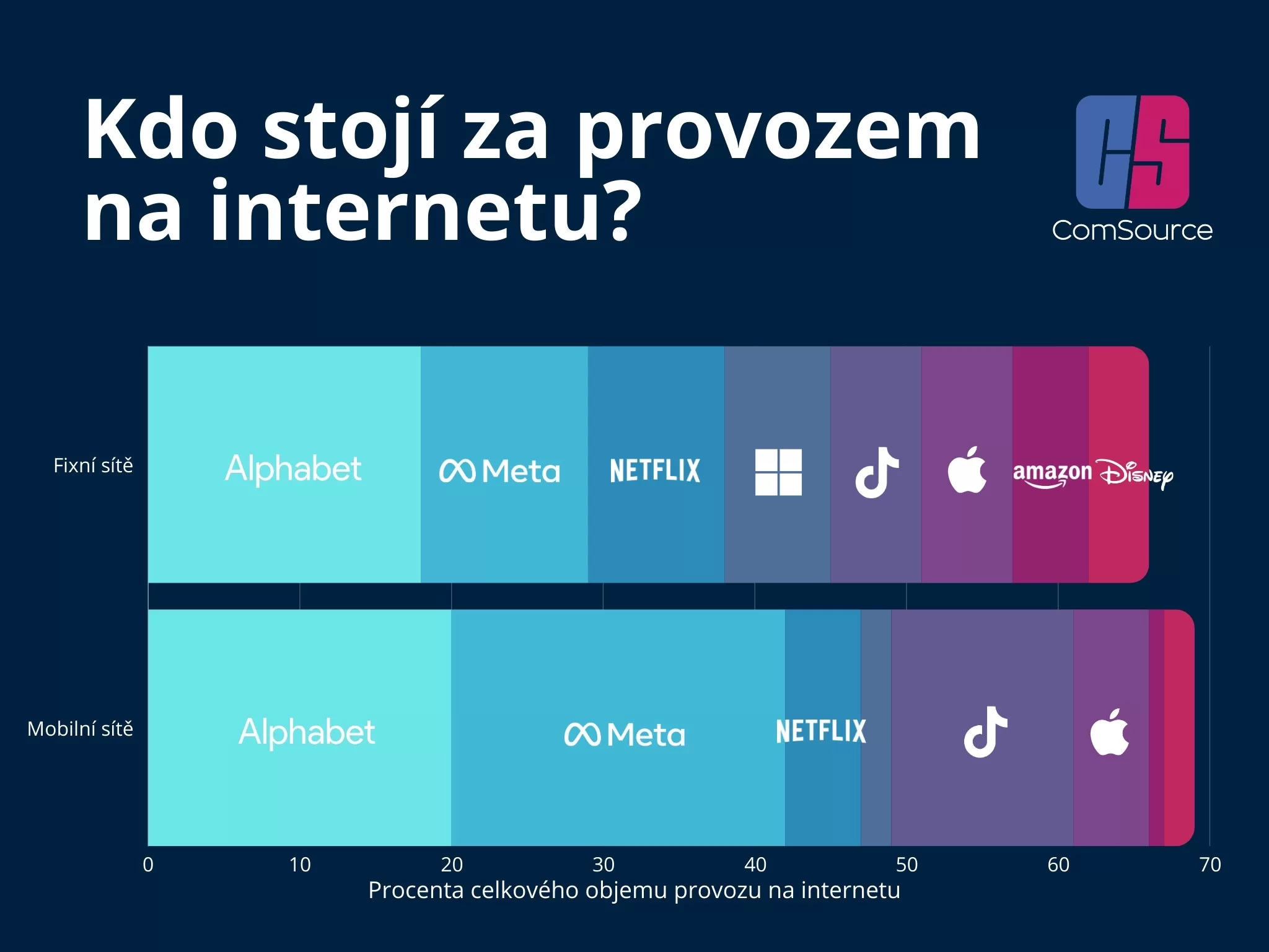 Kdo stojí za provozem na internetu? Nejen MAMAAN, ale také další dva giganti