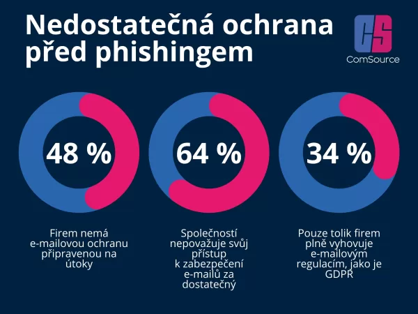 Obětí phishing útoků se v posledním roce stalo až 80 % organizací kritické infrastruktury