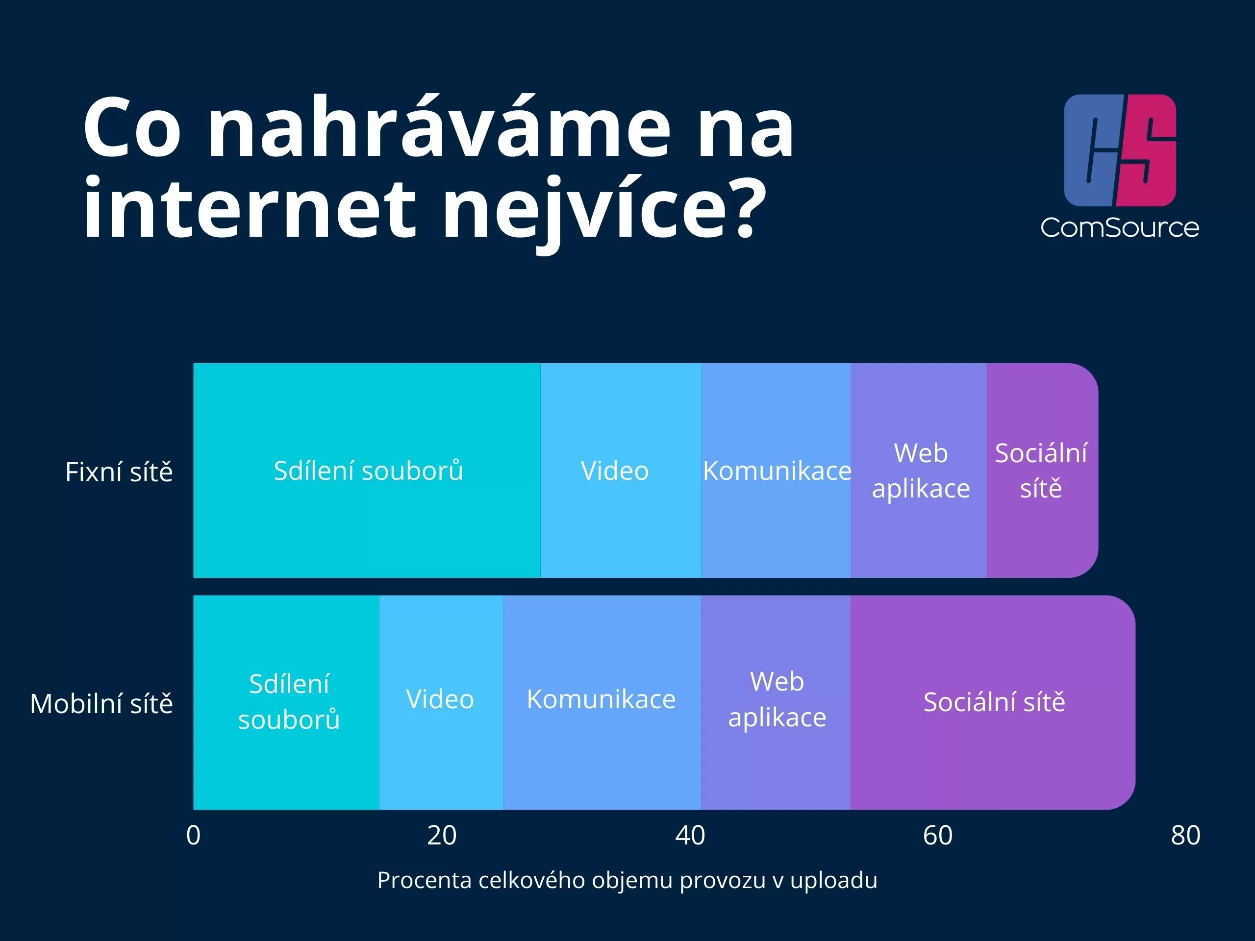 Tvůrci obsahu proměňují tok dat na internetu. Čtvrtinu dat posílaných z mobilu na internet tvoří obsah na sociální sítě