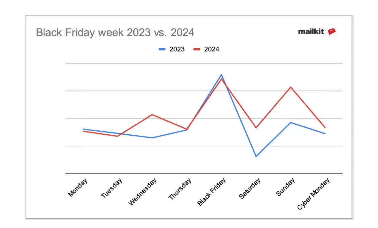 Týden Black Friday měl letos tři vrcholy e-mailových rozesílek