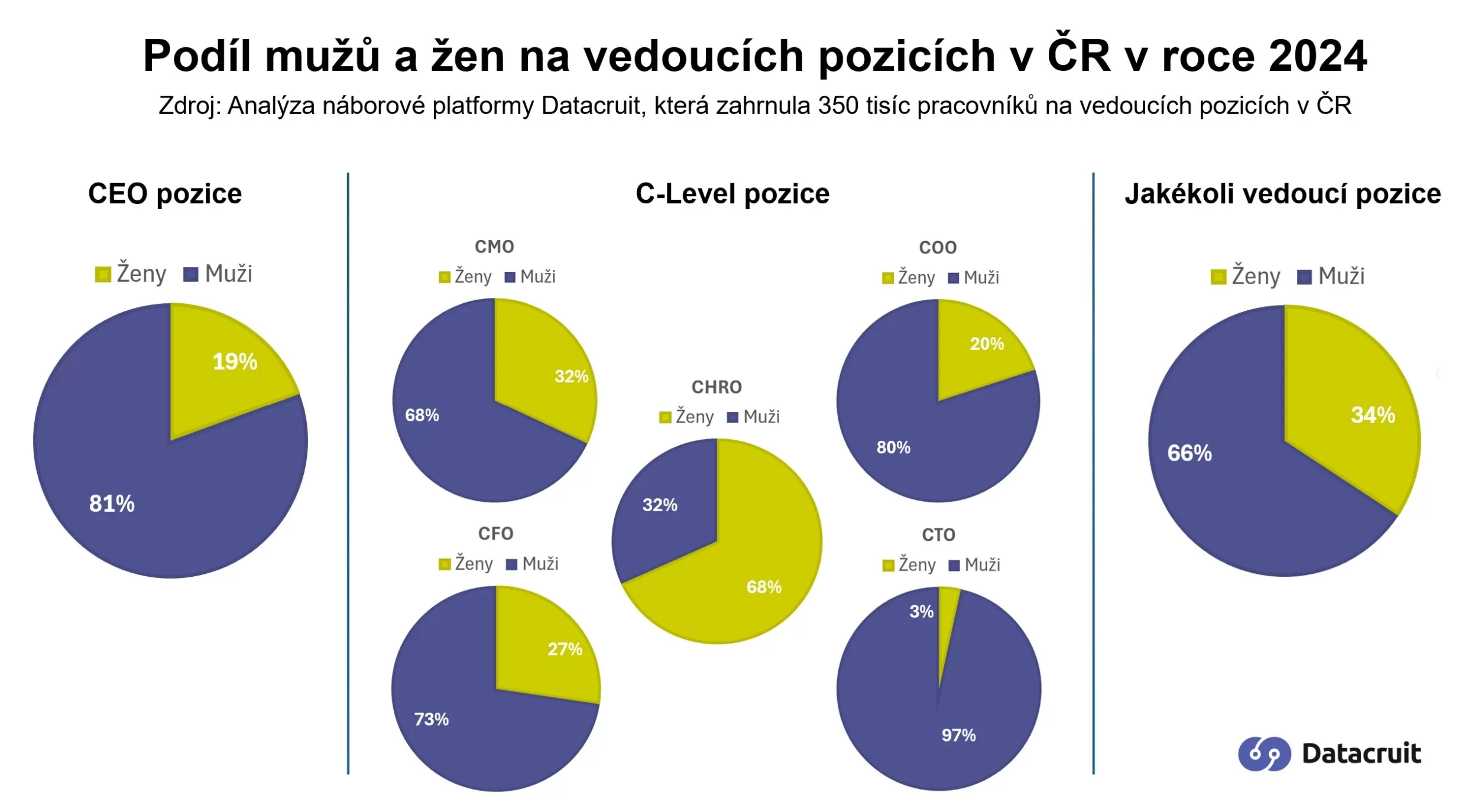 Diverzita na vedoucích pozicích: 81 % CEO jsou muži, podíl žen se zvyšuje jen zvolna