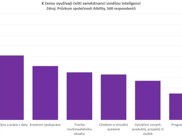 Rok 2024 zlomem pro AI: Průzkum ukázal, že 80,5 % zaměstnanců, kteří se zajímají o umělou inteligenci, ji používá pravidelně, 40 % využívá placené nástroje