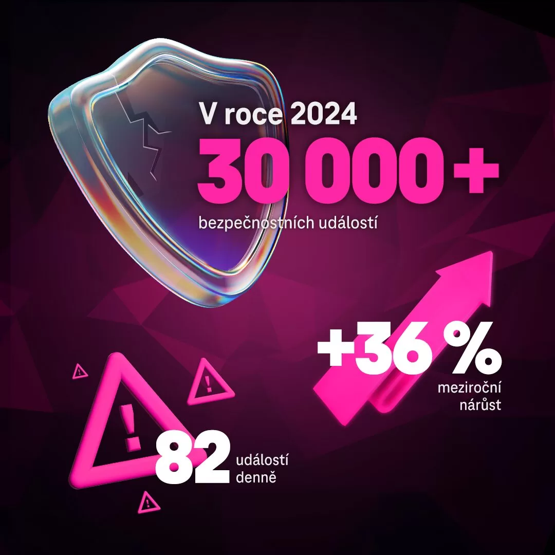 Meziroční nárůst bezpečnostních incidentů o 36 % i největší útok v historii – rok 2024 v kostce