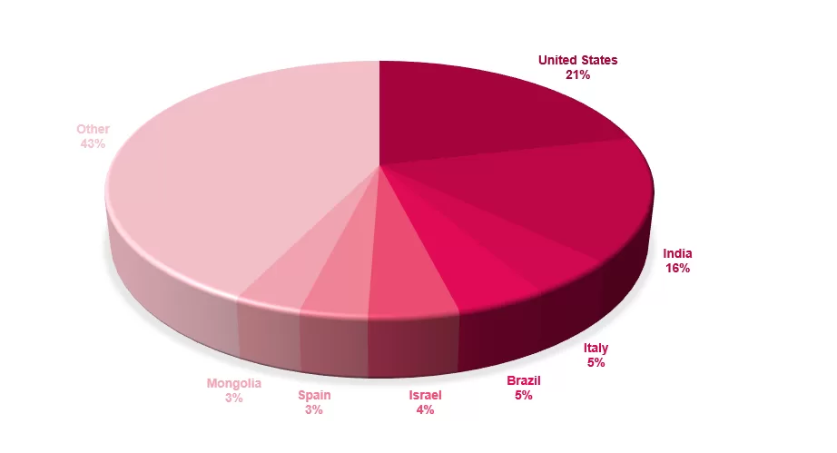 Figure 2 -