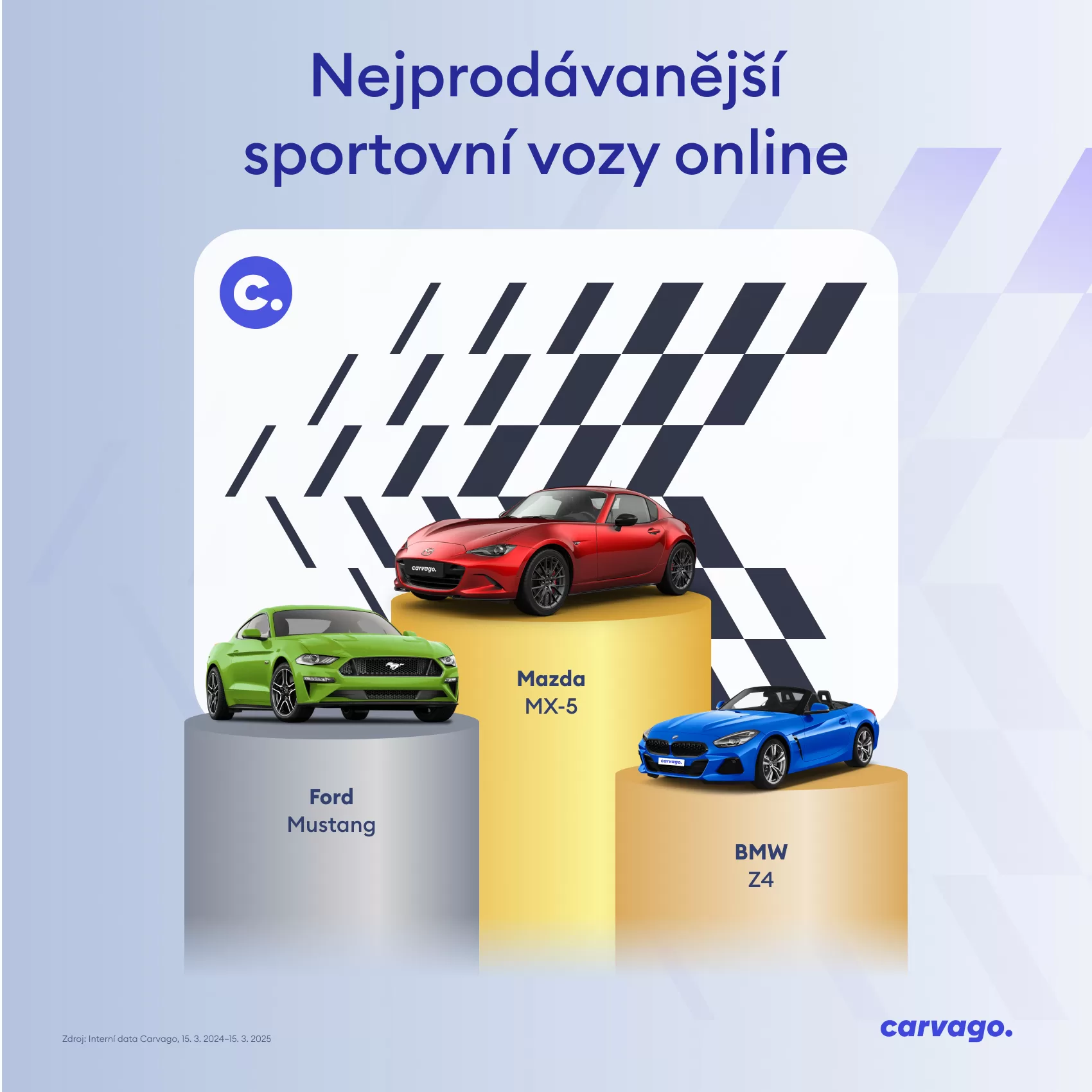 Carvago odhaluje, jaké sportovní vozy se nejlépe prodávají online. Žebříčku vévodí Mazda MX-5, následují Ford Mustang a BMW Z4