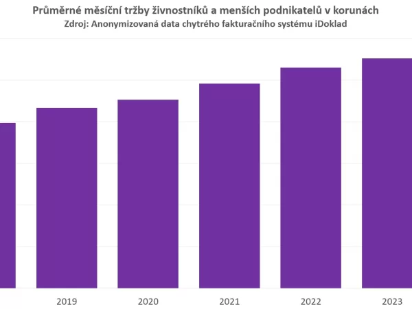 Tržby českých podnikatelů a malých firem vzrostly v posledních sedmi letech o téměř 44 %. Průměrná fakturovaná částka vloni přesáhla 57 tisíc