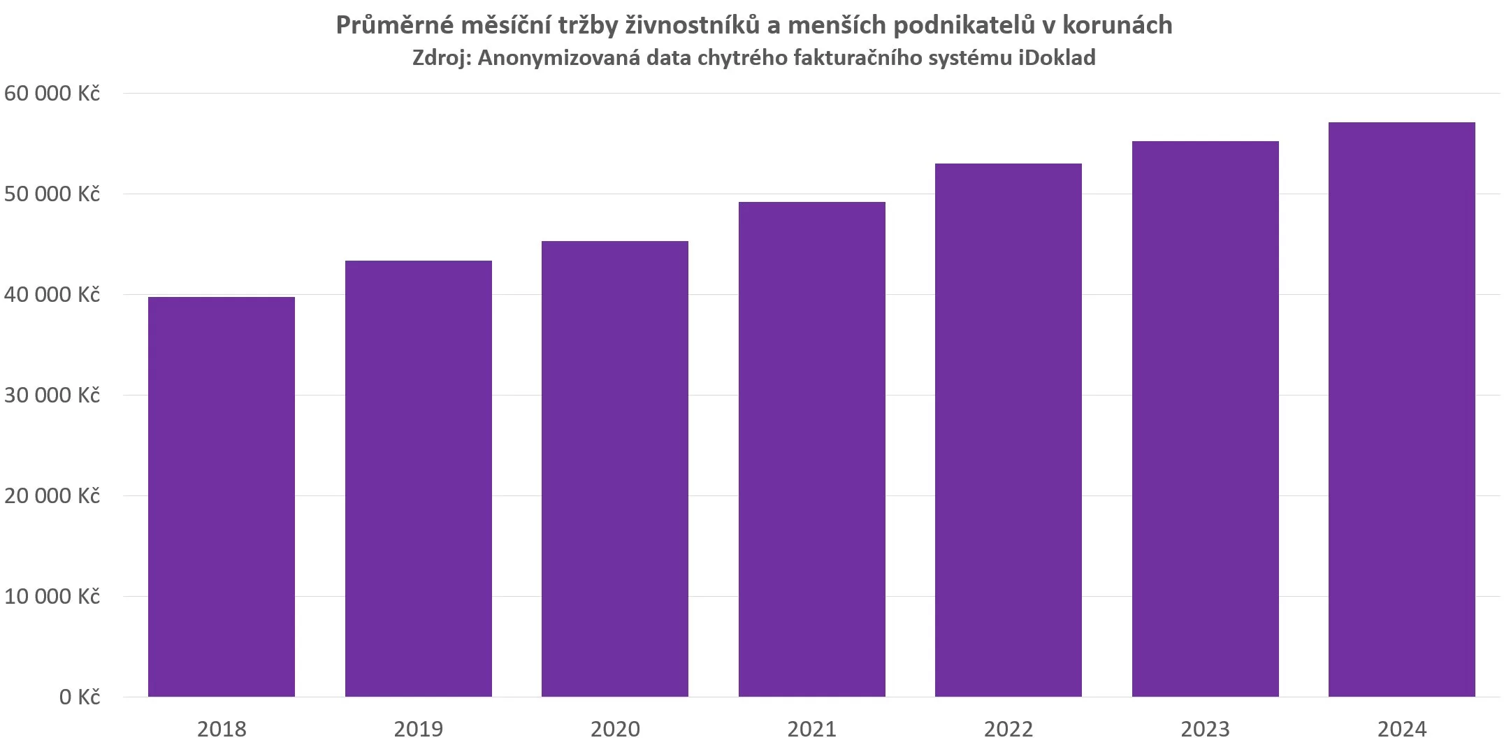 Tržby českých podnikatelů a malých firem vzrostly v posledních sedmi letech o téměř 44 %. Průměrná fakturovaná částka vloni přesáhla 57 tisíc