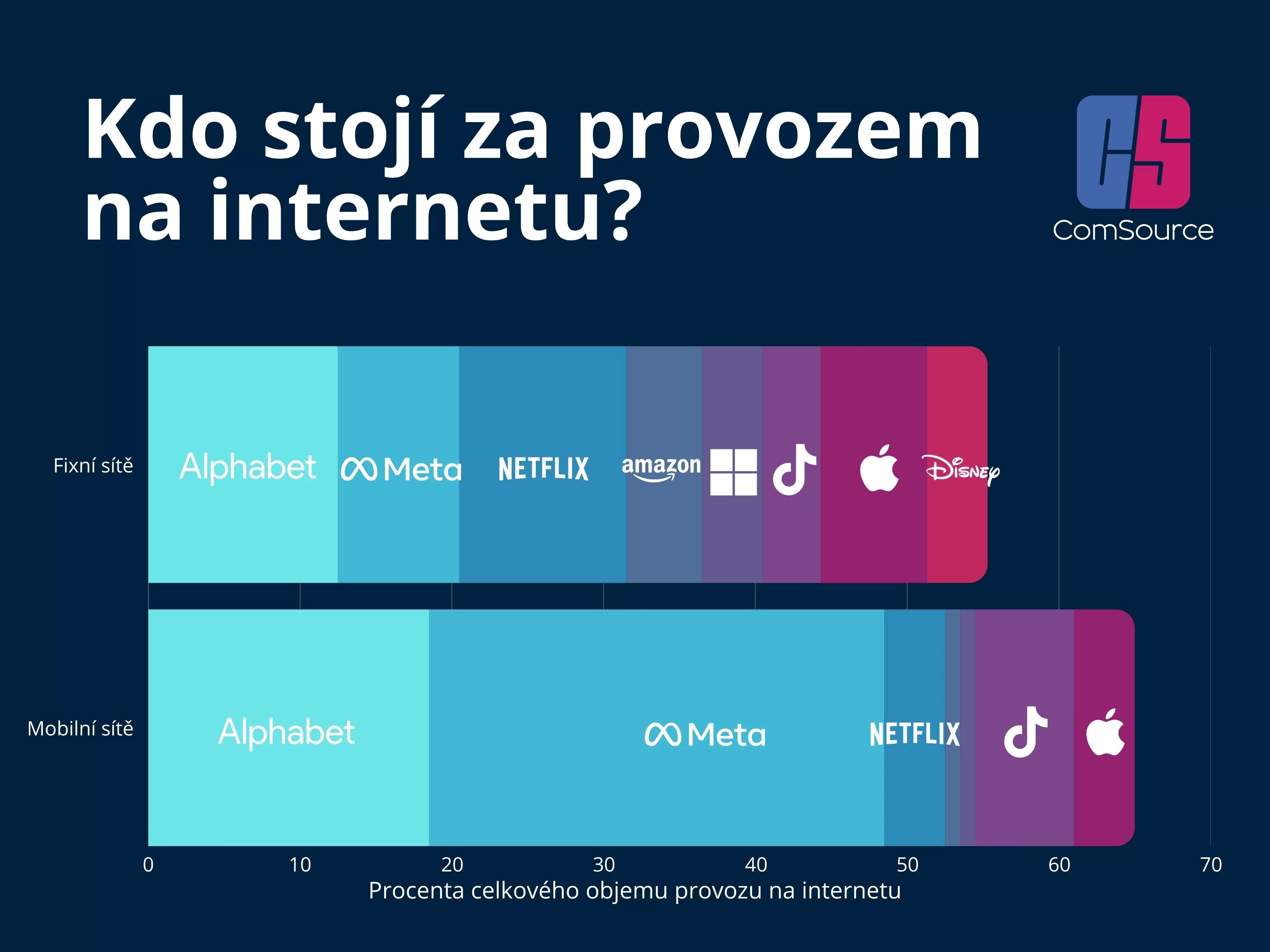 Více než polovina světového internetového provozu patří šesti značkám. „MAMAAN“ sice oslabil, ale stále dominuje