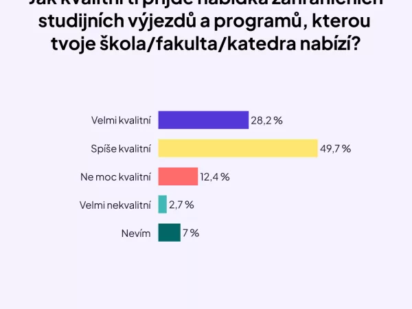 Čtyři z deseti vysokoškolských studentů se nechystají studovat v zahraničí nebo váhají