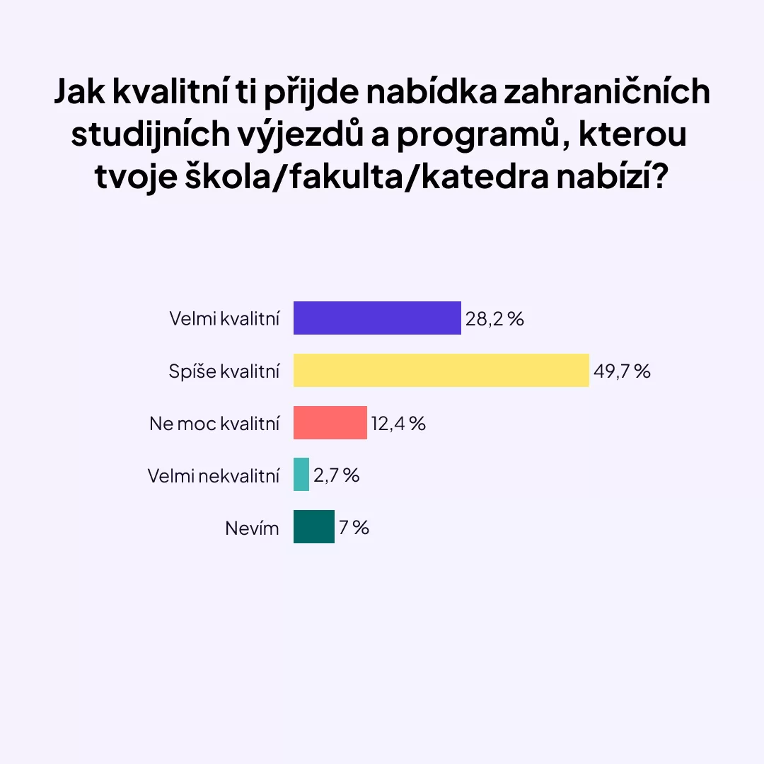Čtyři z deseti vysokoškolských studentů se nechystají studovat v zahraničí nebo váhají