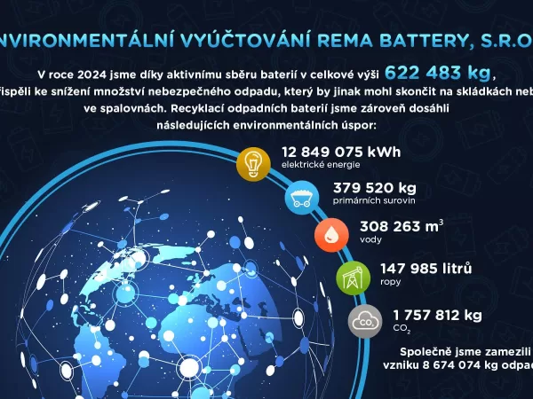 Environmentální vyúčtování REMA Battery: V roce 2024 zpětně odebrali přes 622 tun baterií