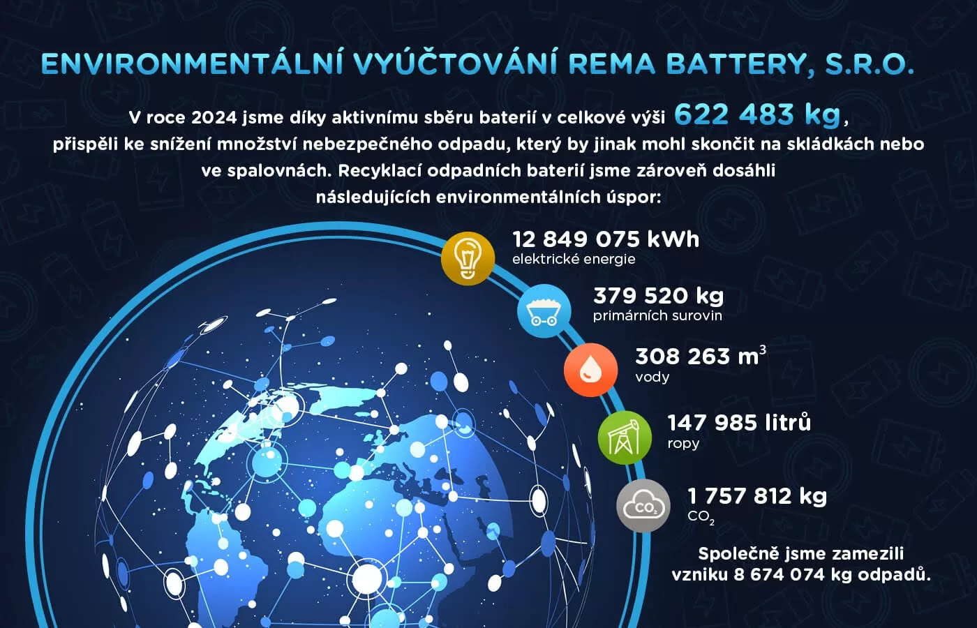 Environmentální vyúčtování REMA Battery: V roce 2024 zpětně odebrali přes 622 tun baterií