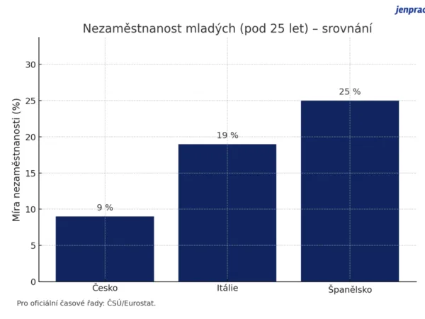 Juniorních rolí ubývá, na vině je AI