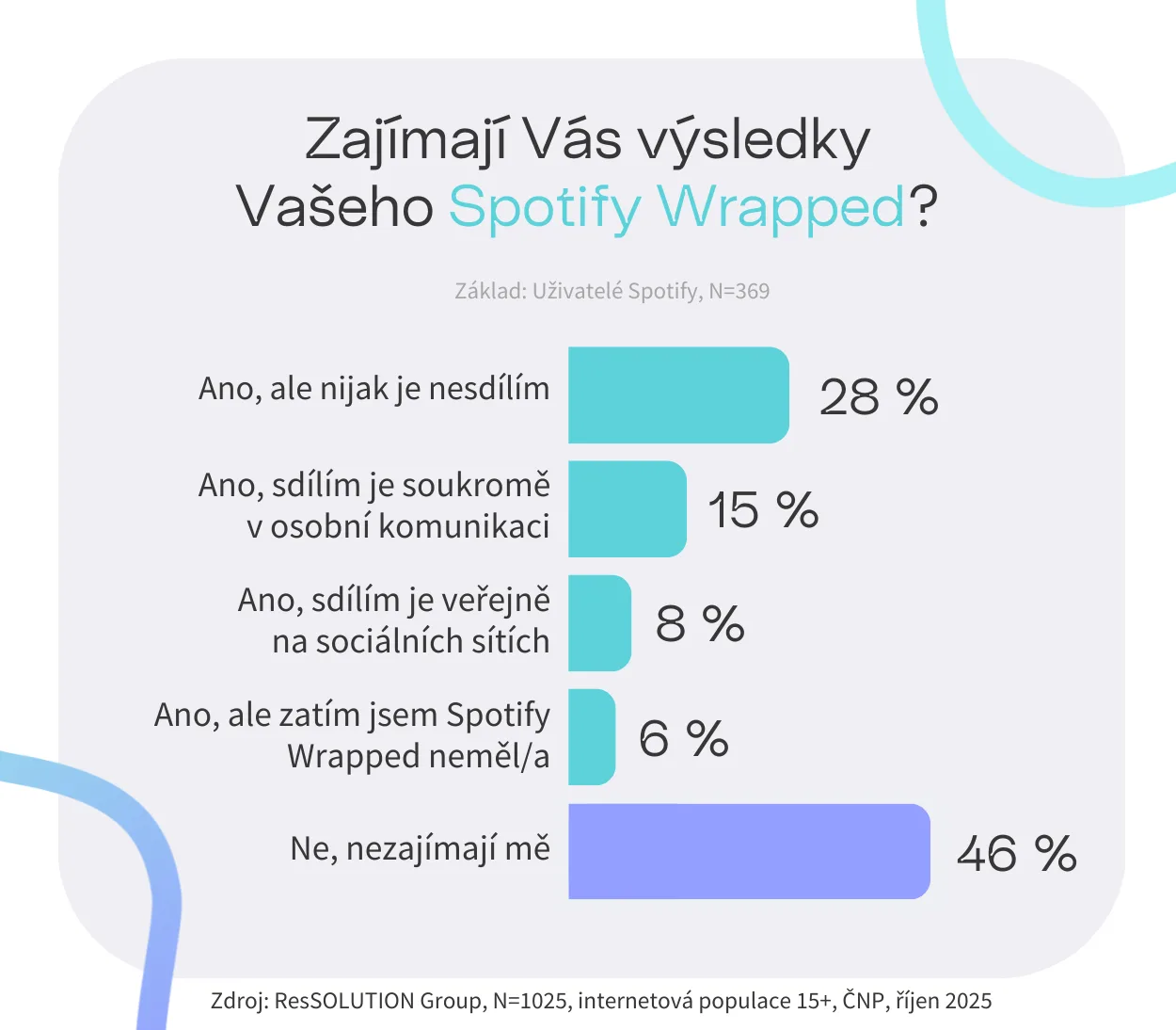 C:\Users\lkrumphanzlova\Downloads\TZ Spotify Wrapped graf (1).png